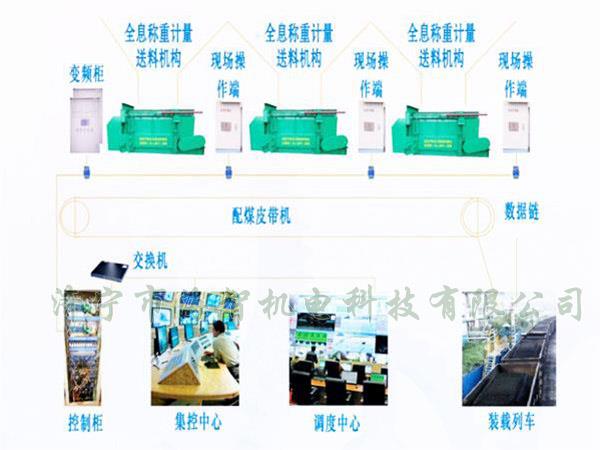 采用自動化設計，配煤效率高而且體積小、節(jié)省了占地空間